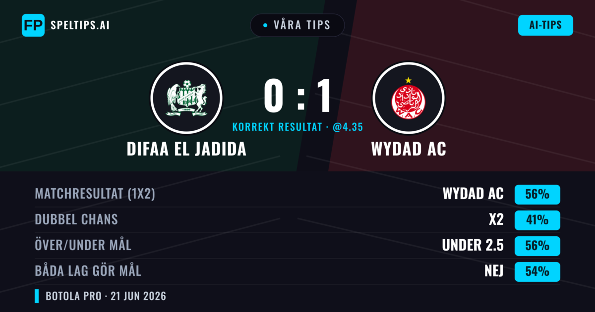 Våra tips: Difaa EL Jadida mot Wydad AC — Wydad AC — Vinst (56%); Under 2.5; Båda gör mål: Nej