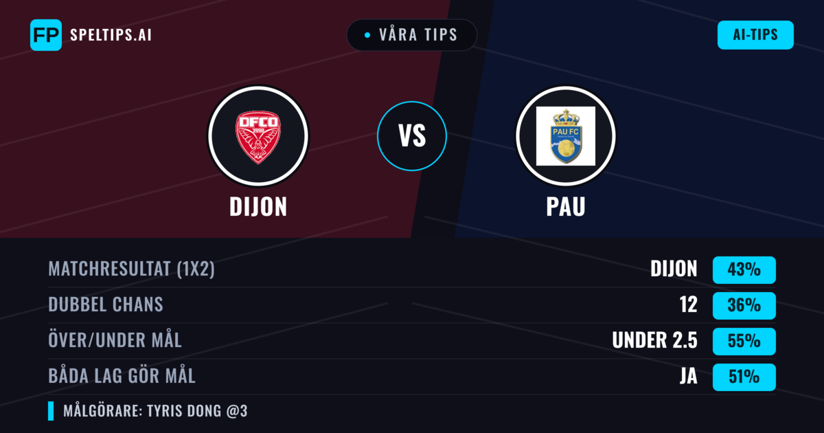 Våra tips: Dijon mot Pau — Dijon — Vinst (43%); Under 2.5; Båda gör mål: Ja