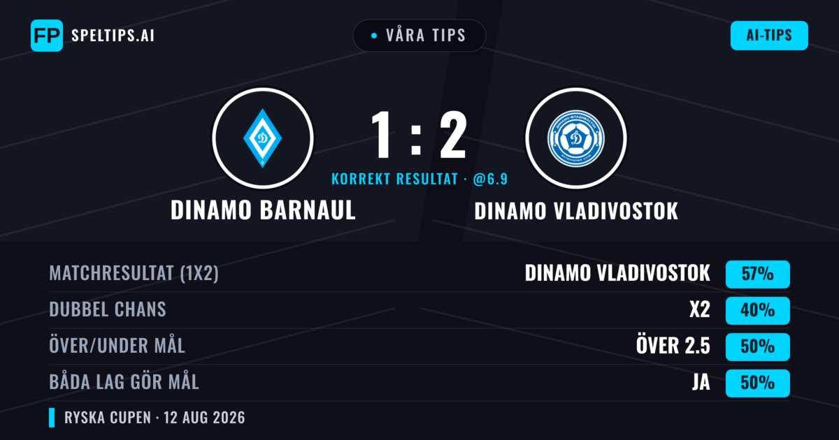 Våra tips: Dinamo Barnaul mot Dinamo Vladivostok — Dinamo Vladivostok — Vinst (57%); Under 2.5; Båda gör mål: Nej