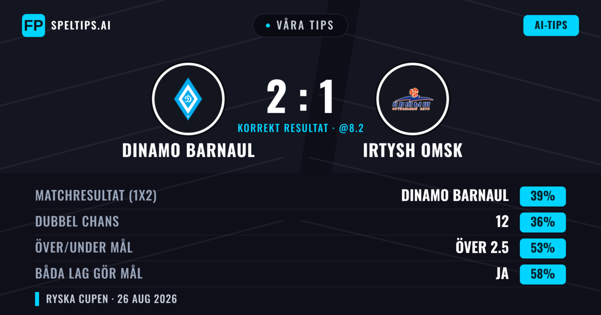 Våra tips: Dinamo Barnaul mot Irtysh Omsk — Dinamo Barnaul — Vinst (39%); Över 2.5; Båda gör mål: Ja
