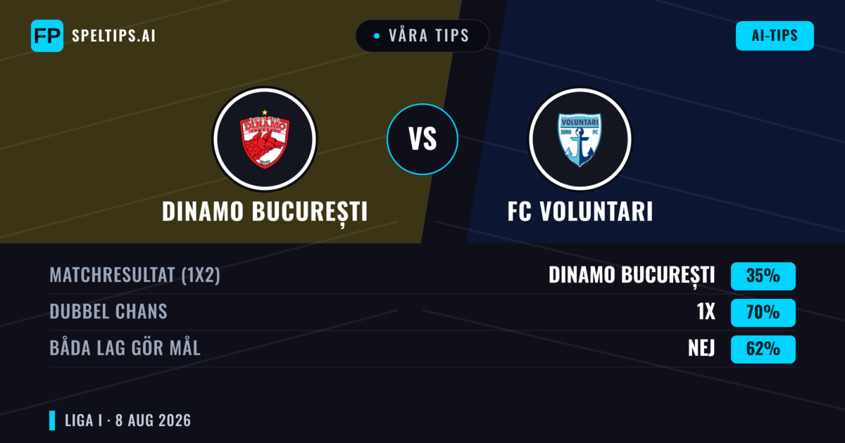 Våra tips: Dinamo București mot FC Voluntari — Dinamo București — Vinst (63%); Över 2.5; Båda gör mål: Ja