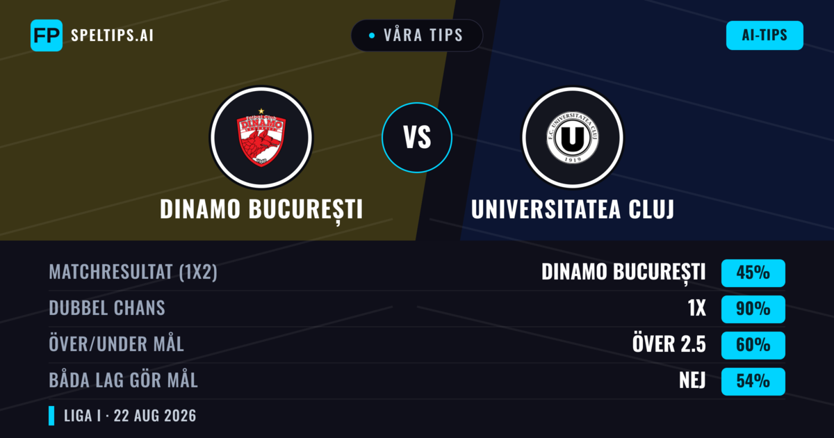 Våra tips: Dinamo București mot Universitatea Cluj — Dinamo București — Vinst (54%); Över 2.5; Båda gör mål: Ja