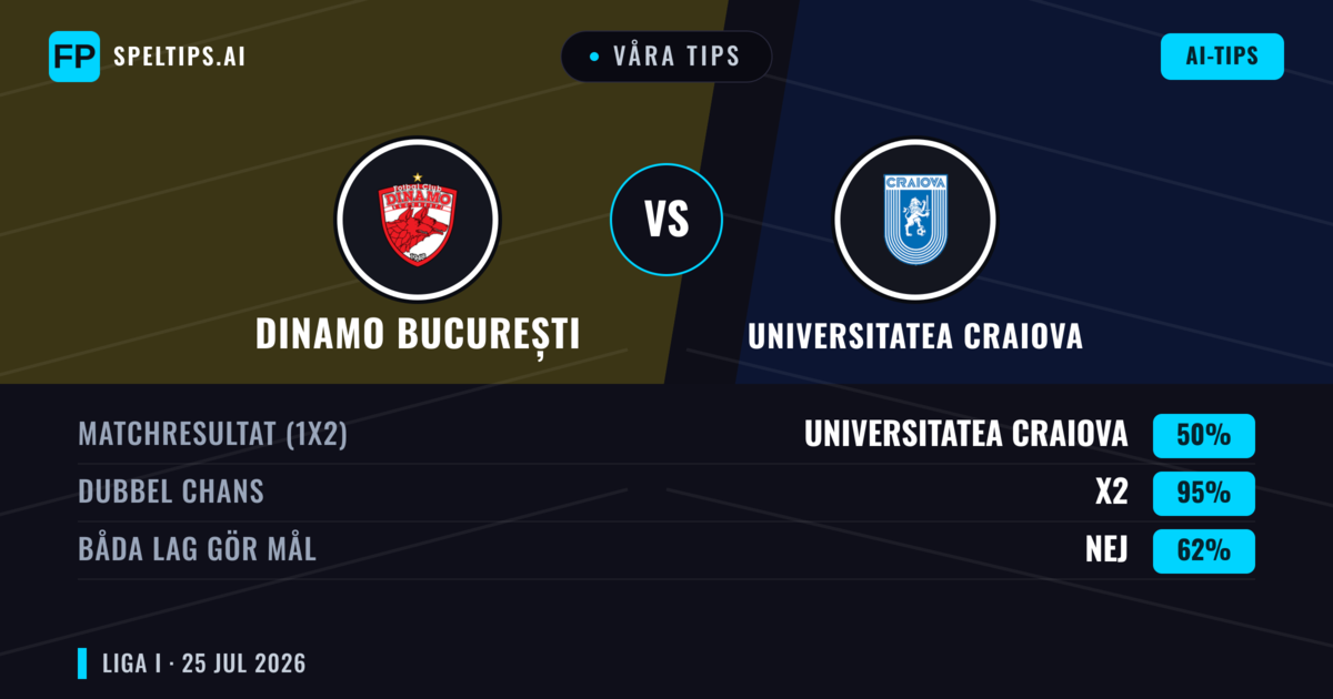 Våra tips: Dinamo București mot Universitatea Craiova — Universitatea Craiova — Vinst (38%); Under 2.5; Båda gör mål: Ja
