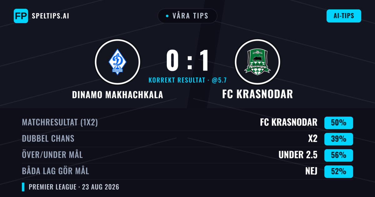 Våra tips: Dinamo Makhachkala mot FC Krasnodar — FC Krasnodar — Vinst (48%); Under 2.5; Båda gör mål: Nej