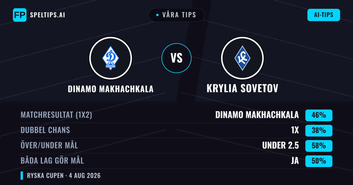 Våra tips: Dinamo Makhachkala mot Krylia Sovetov — Dinamo Makhachkala — Vinst (46%); Under 2.5; Båda gör mål: Ja