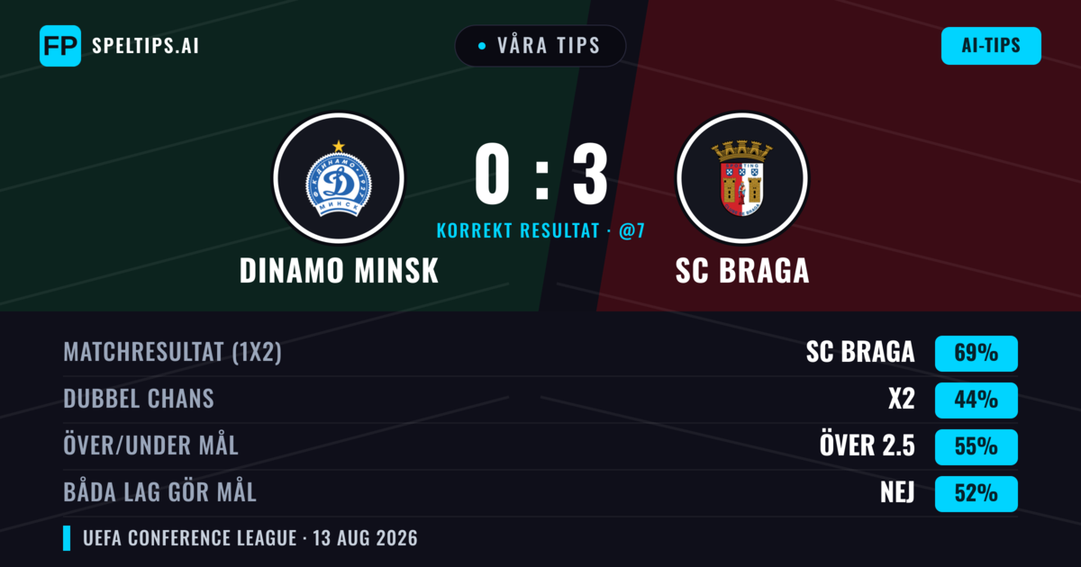 Våra tips: Dinamo Minsk mot SC Braga — SC Braga — Vinst (69%); Över 2.5; Båda gör mål: Nej