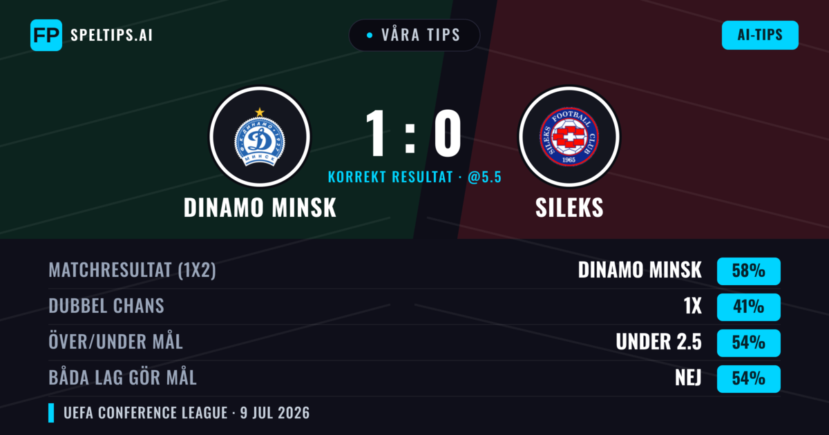 Våra tips: Dinamo Minsk mot Sileks — Dinamo Minsk — Vinst (63%); Under 2.5; Båda gör mål: Nej