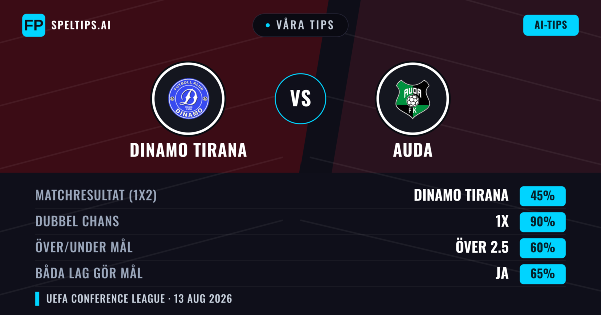 Våra tips: Dinamo Tirana mot Auda — Dinamo Tirana — Vinst (48%); Över 2.5; Båda gör mål: Ja