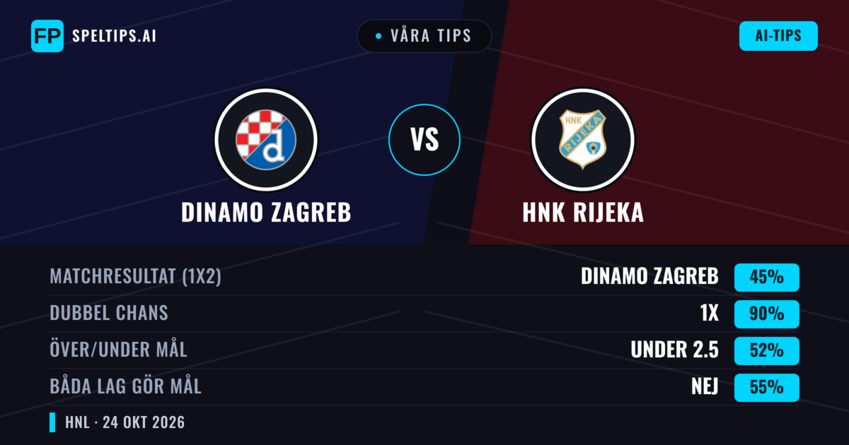 Våra tips: Dinamo Zagreb mot HNK Rijeka — Oavgjort (45%); Under 2.5; Båda gör mål: Nej