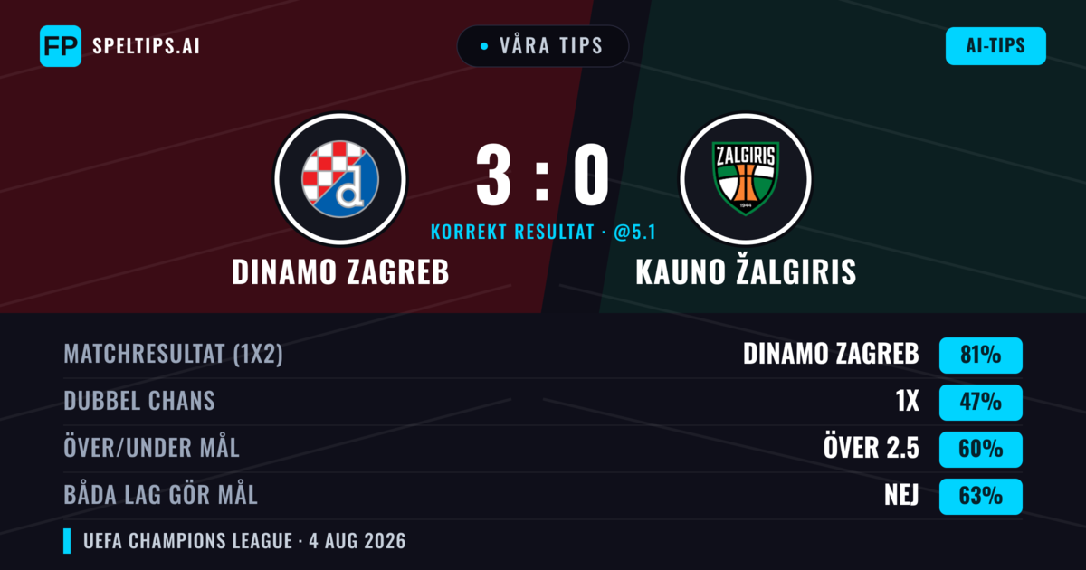 Våra tips: Dinamo Zagreb mot Kauno Žalgiris — Dinamo Zagreb — Vinst (82%); Över 2.5; Båda gör mål: Nej