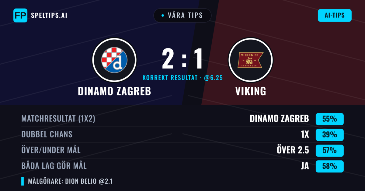Våra tips: Dinamo Zagreb mot Viking — Dinamo Zagreb — Vinst (56%); Över 2.5; Båda gör mål: Ja