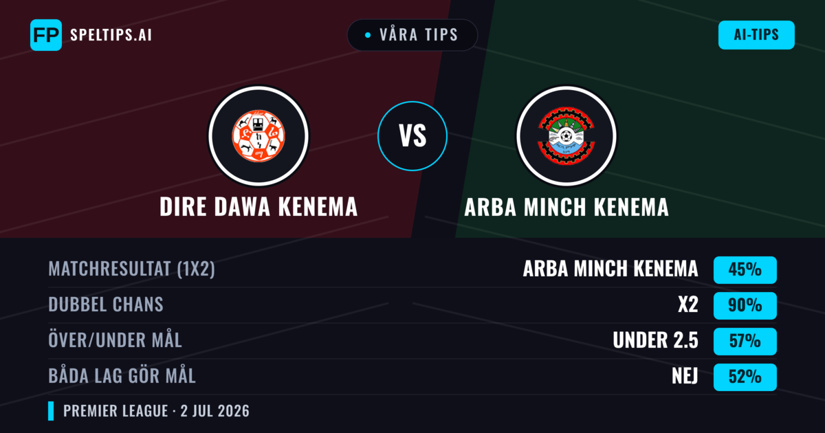 Våra tips: Dire Dawa Kenema mot Arba Minch Kenema — Oavgjort (45%); Under 2.5; Båda gör mål: Nej