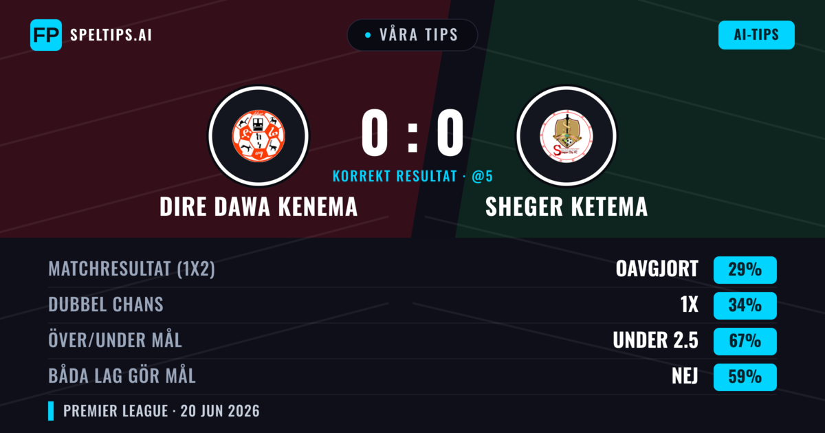 Våra tips: Dire Dawa Kenema mot Sheger Ketema — Dire Dawa Kenema — Vinst (37%); Under 2.5; Båda gör mål: Nej