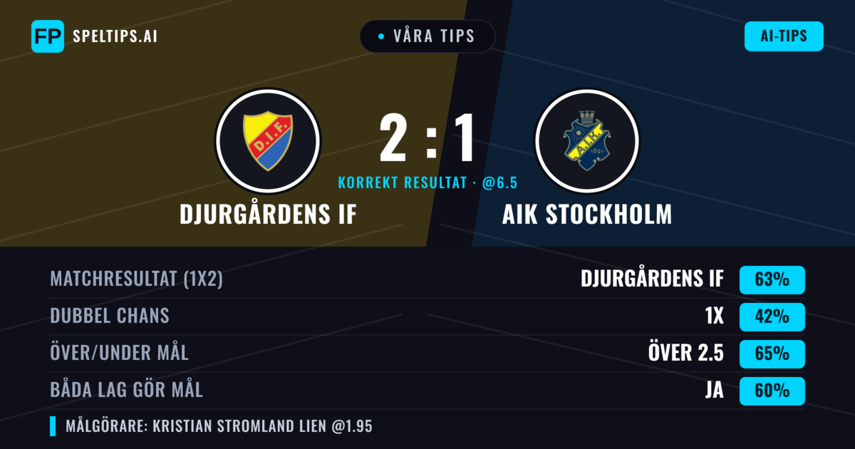Våra tips: Djurgårdens IF mot AIK Stockholm — Djurgårdens IF — Vinst (62%); Över 2.5; Båda gör mål: Ja
