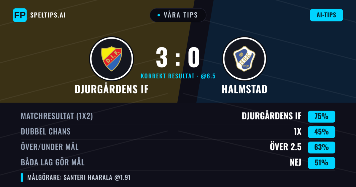 Våra tips: Djurgårdens IF mot Halmstad — Djurgårdens IF — Vinst (77%); Över 2.5; Båda gör mål: Nej