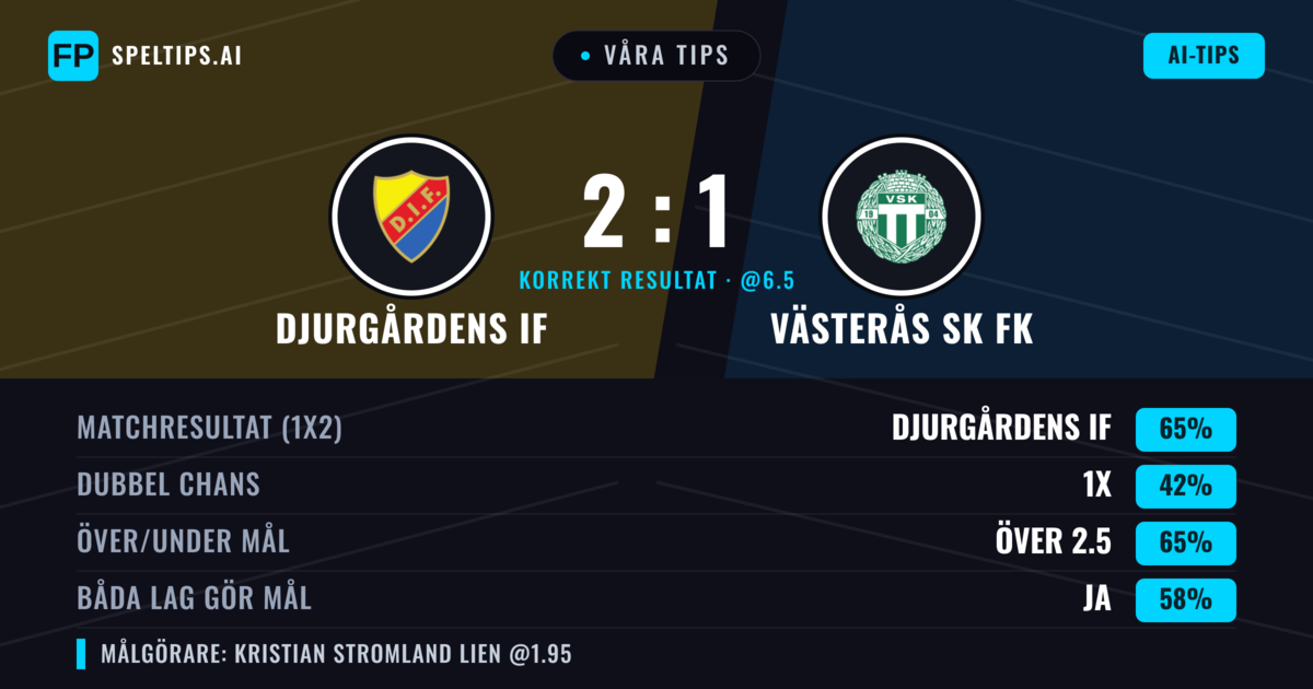 Våra tips: Djurgårdens IF mot Västerås SK FK — Djurgårdens IF — Vinst (66%); Över 2.5; Båda gör mål: Ja