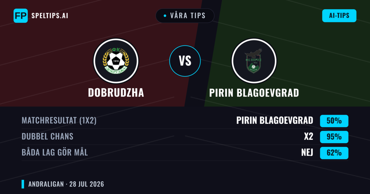 Våra tips: Dobrudzha mot Pirin Blagoevgrad — Dobrudzha — Vinst (54%); Under 2.5; Båda gör mål: Nej