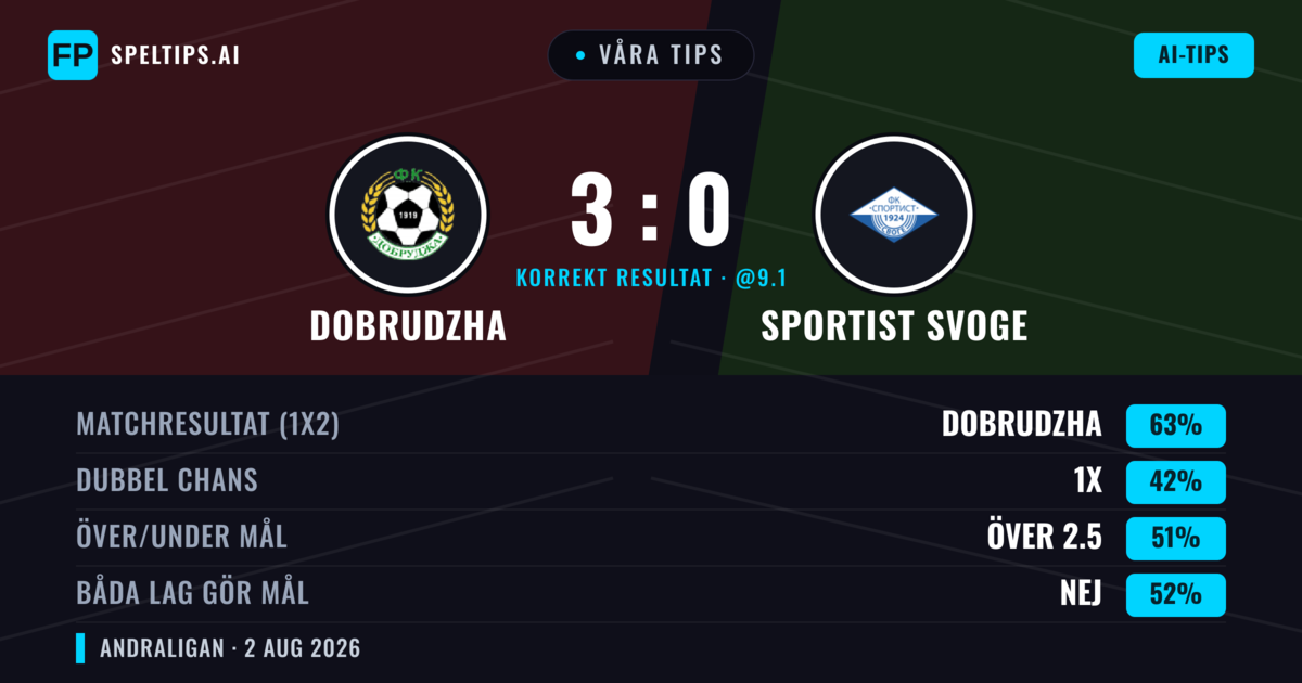 Våra tips: Dobrudzha mot Sportist Svoge — Dobrudzha — Vinst (64%); Över 2.5; Båda gör mål: Nej