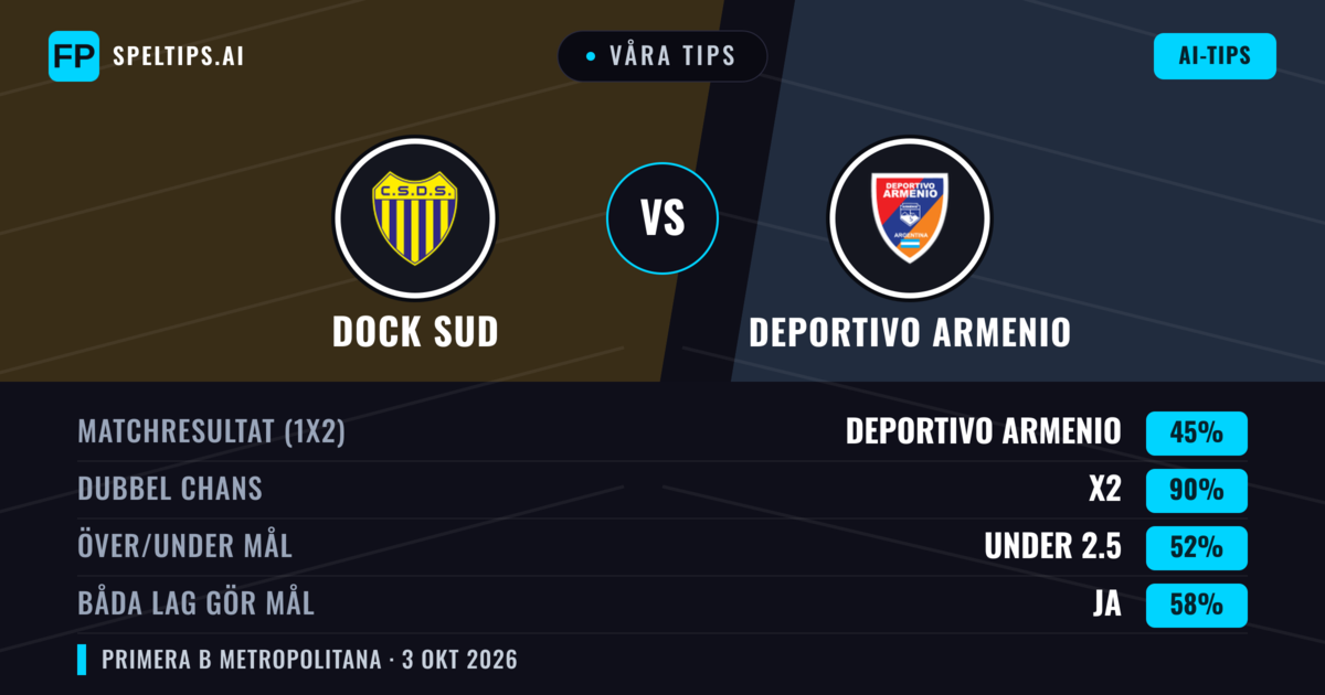 Våra tips: Dock Sud mot Deportivo Armenio — Oavgjort (45%); Under 2.5; Båda gör mål: Ja