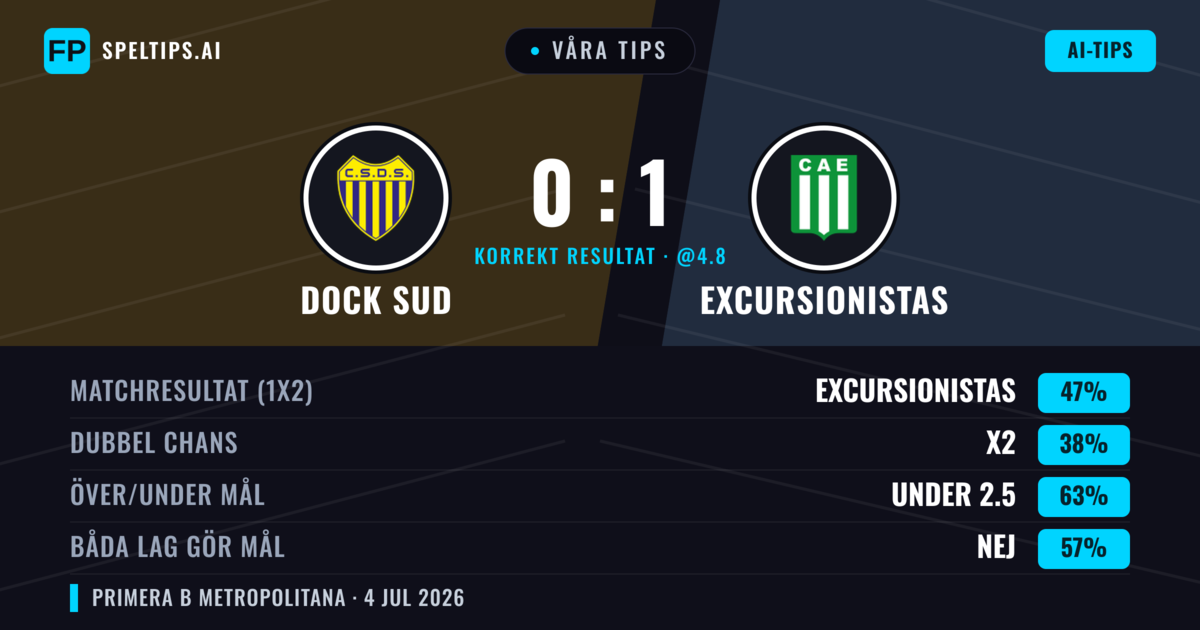 Våra tips: Dock Sud mot Excursionistas — Excursionistas — Vinst (45%); Under 2.5; Båda gör mål: Nej