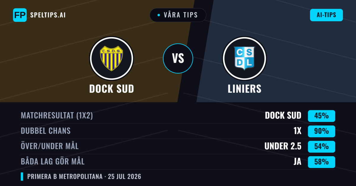 Våra tips: Dock Sud mot Liniers — Dock Sud — Vinst (45%); Under 2.5; Båda gör mål: Nej