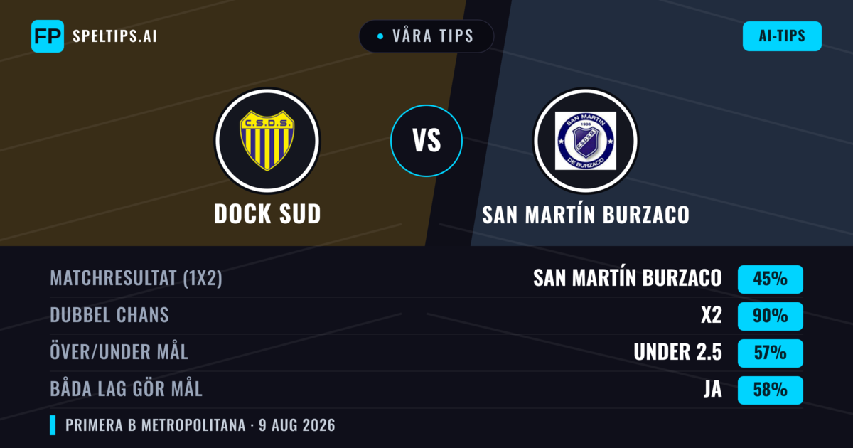 Våra tips: Dock Sud mot San Martín Burzaco — Dock Sud — Vinst (43%); Under 2.5; Båda gör mål: Nej