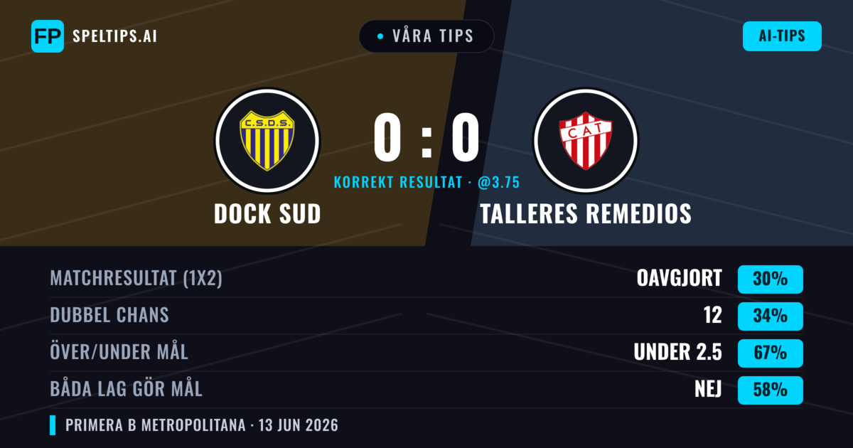 Våra tips: Dock Sud mot Talleres Remedios — Talleres Remedios — Vinst (35%); Under 2.5; Båda gör mål: Nej