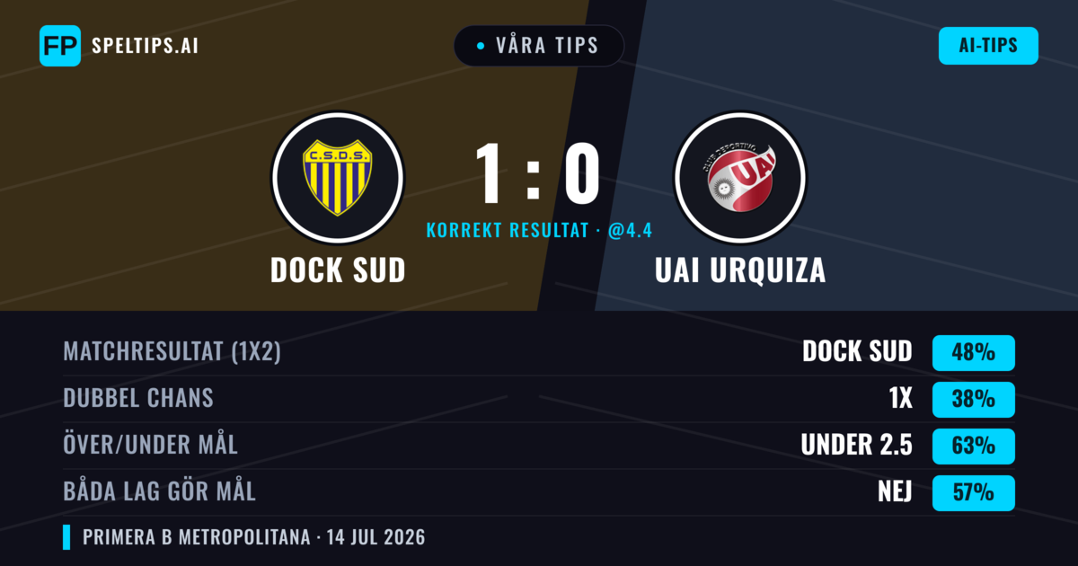 Våra tips: Dock Sud mot UAI Urquiza — Dock Sud — Vinst (52%); Under 2.5; Båda gör mål: Nej