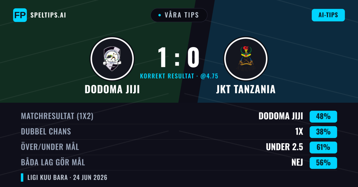 Våra tips: Dodoma Jiji mot JKT Tanzania — Dodoma Jiji — Vinst (48%); Under 2.5; Båda gör mål: Nej