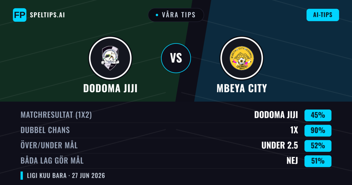 Våra tips: Dodoma Jiji mot Mbeya City — Mbeya City — Vinst (61%); Under 2.5; Båda gör mål: Nej