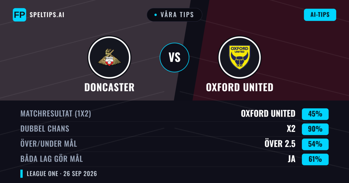 Våra tips: Doncaster mot Oxford United — Oavgjort (45%); Över 2.5; Båda gör mål: Ja