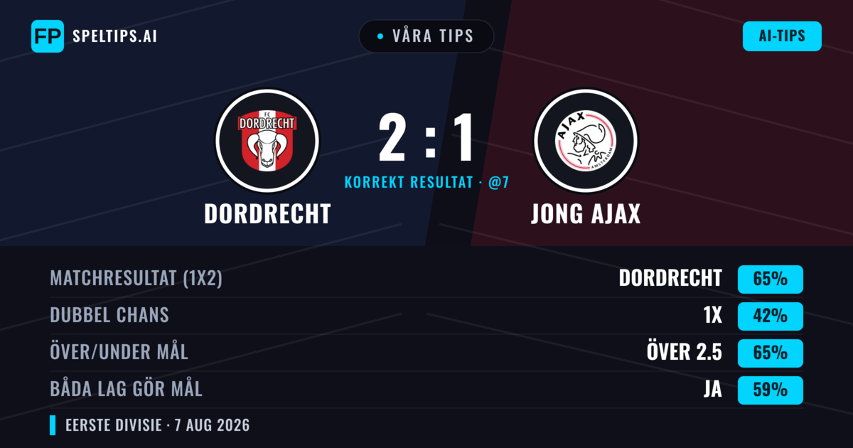 Våra tips: Dordrecht mot Jong Ajax — Dordrecht — Vinst (63%); Över 2.5; Båda gör mål: Ja