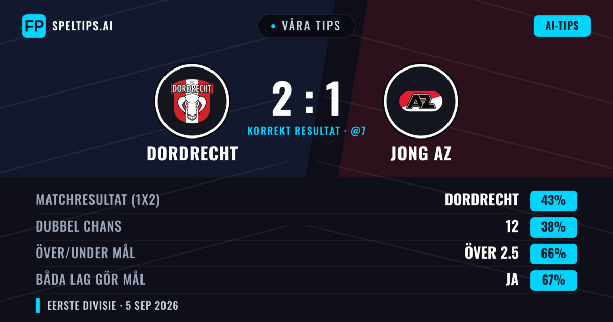 Våra tips: Dordrecht mot Jong AZ — Dordrecht — Vinst (43%); Över 2.5; Båda gör mål: Ja