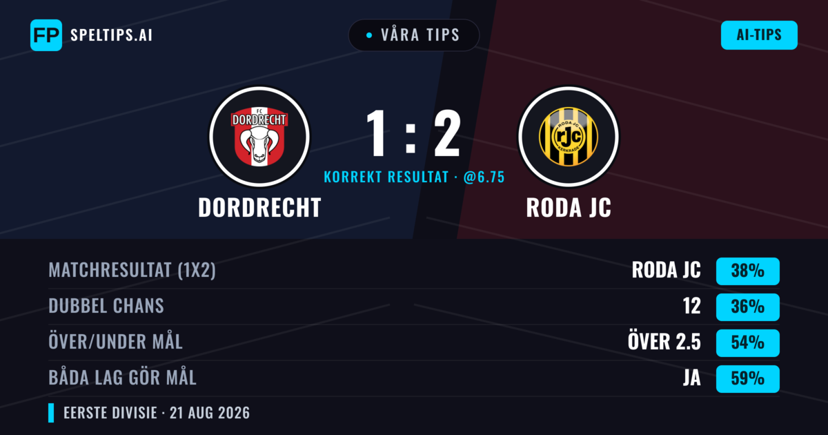 Våra tips: Dordrecht mot Roda JC — Dordrecht — Vinst (38%); Över 2.5; Båda gör mål: Ja