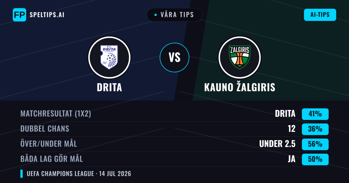 Våra tips: Drita mot Kauno Žalgiris — Drita — Vinst (41%); Under 2.5; Båda gör mål: Ja