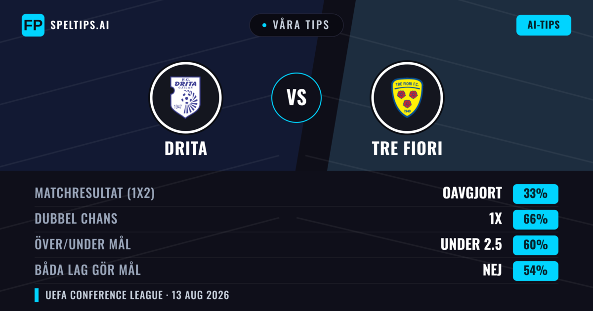 Våra tips: Drita mot Tre Fiori — Drita — Vinst (84%); Över 2.5; Båda gör mål: Nej
