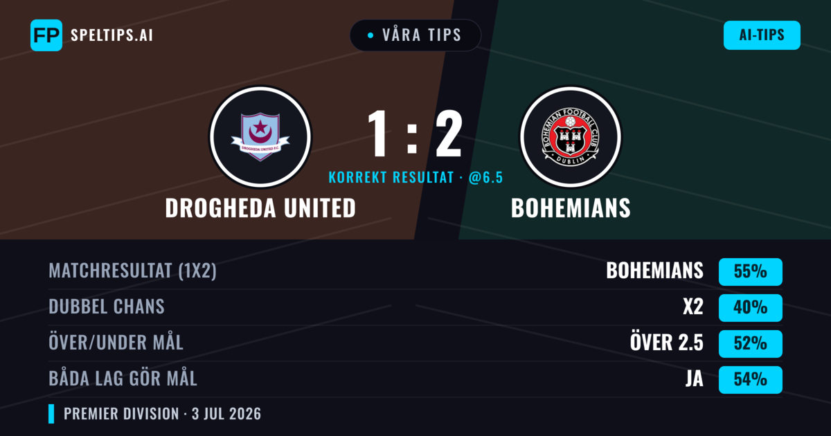 Våra tips: Drogheda United mot Bohemians — Bohemians — Vinst (55%); Över 2.5; Båda gör mål: Ja