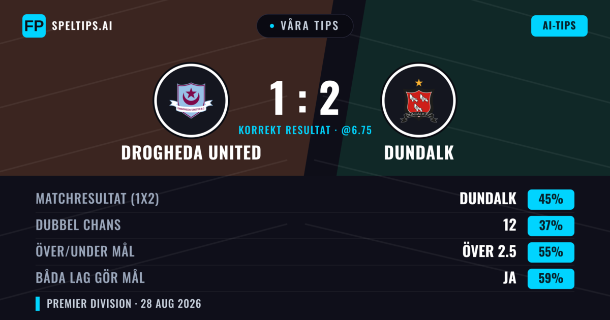 Våra tips: Drogheda United mot Dundalk — Dundalk — Vinst (44%); Över 2.5; Båda gör mål: Ja