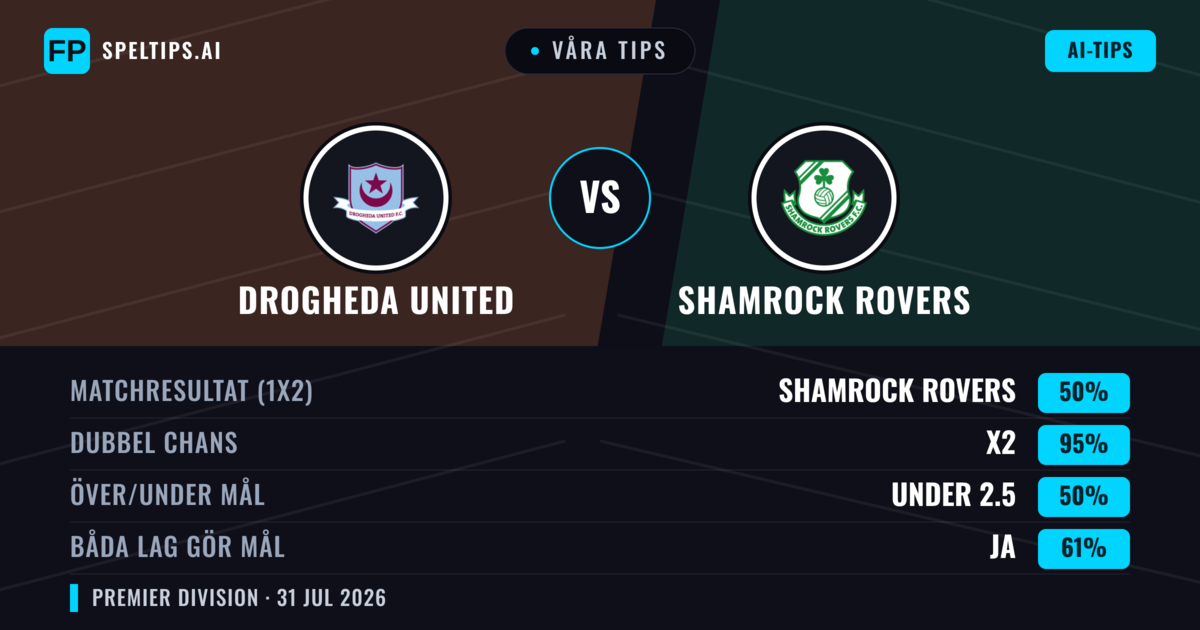 Våra tips: Drogheda United mot Shamrock Rovers — Shamrock Rovers — Vinst (52%); Under 2.5; Båda gör mål: Ja
