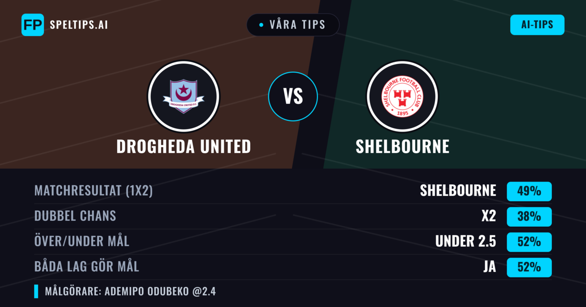 Våra tips: Drogheda United mot Shelbourne — Shelbourne — Vinst (49%); Under 2.5; Båda gör mål: Ja