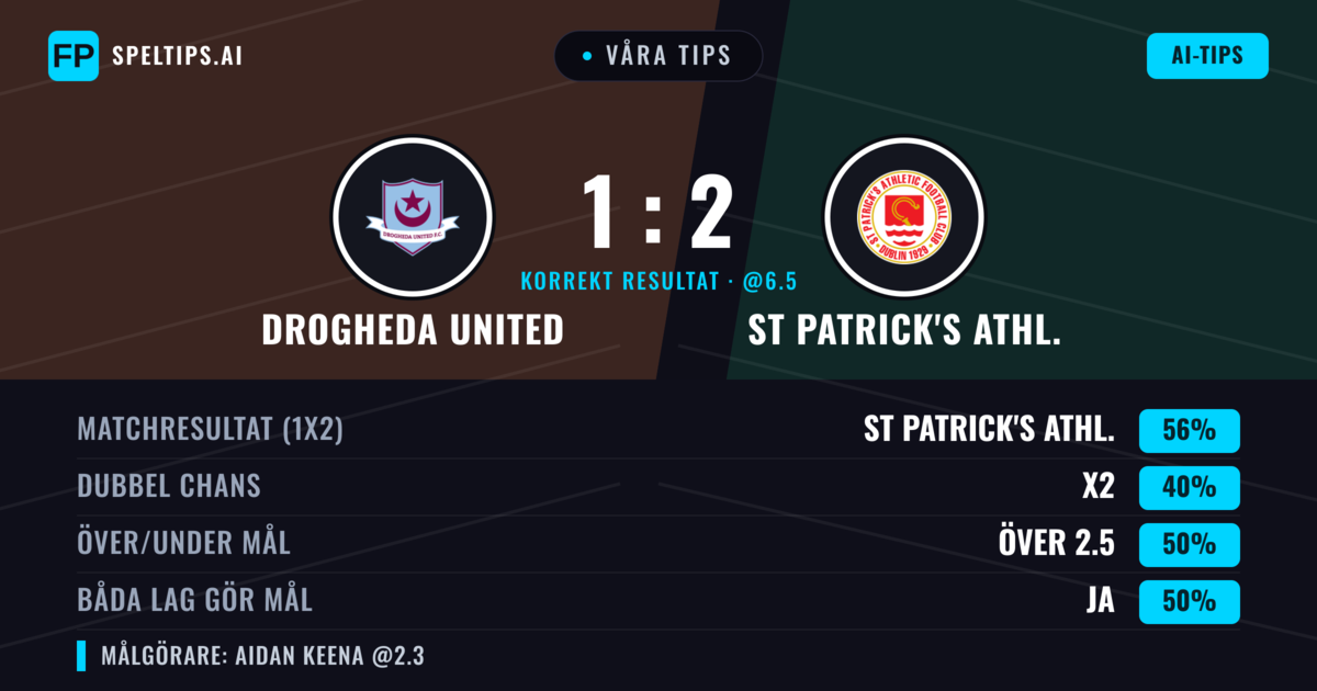 Våra tips: Drogheda United mot St Patrick's Athl. — St Patrick's Athl. — Vinst (55%); Under 2.5; Båda gör mål: Ja