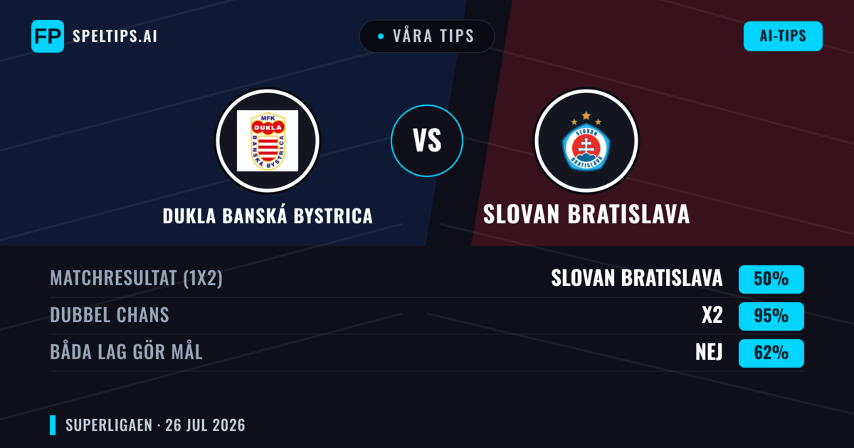 Våra tips: Dukla Banská Bystrica mot Slovan Bratislava — Slovan Bratislava — Vinst (66%); Över 2.5; Båda gör mål: Ja