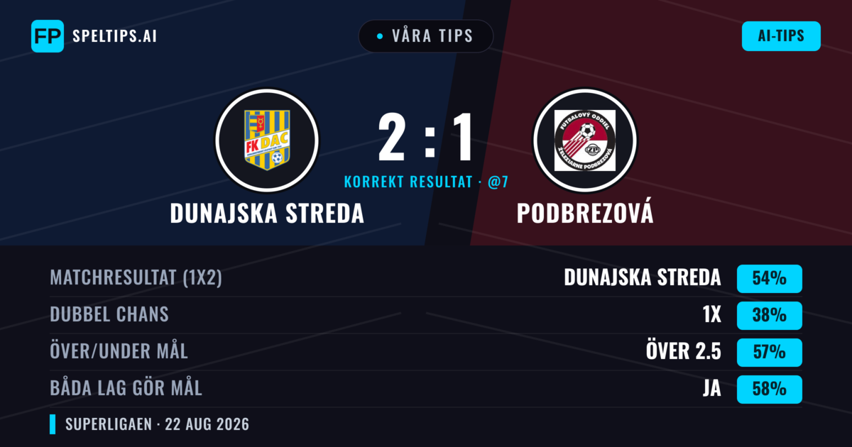 Våra tips: Dunajska Streda mot Podbrezová — Dunajska Streda — Vinst (55%); Över 2.5; Båda gör mål: Ja