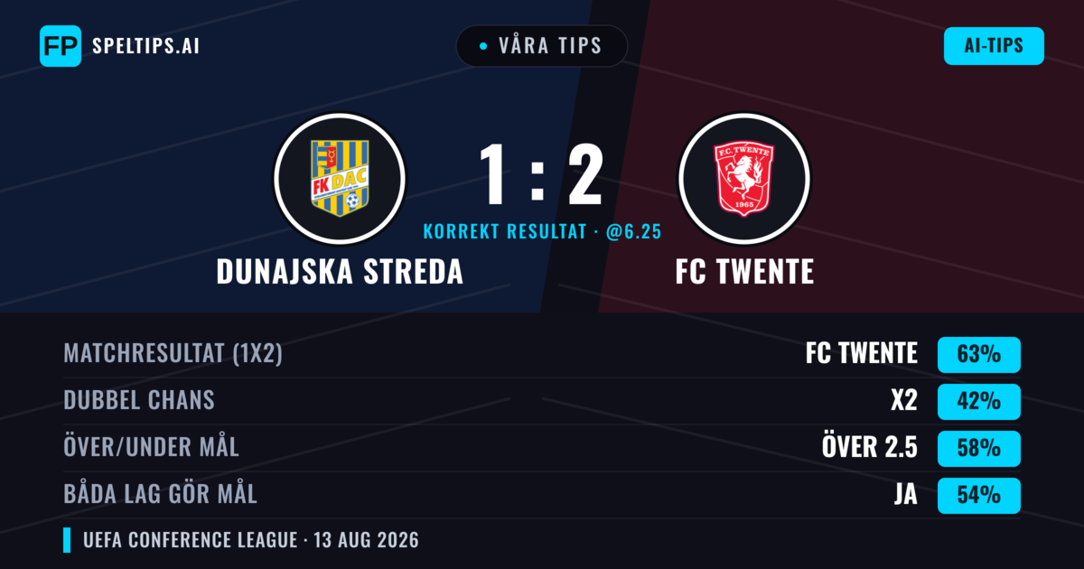 Våra tips: Dunajska Streda mot FC Twente — FC Twente — Vinst (62%); Över 2.5; Båda gör mål: Ja
