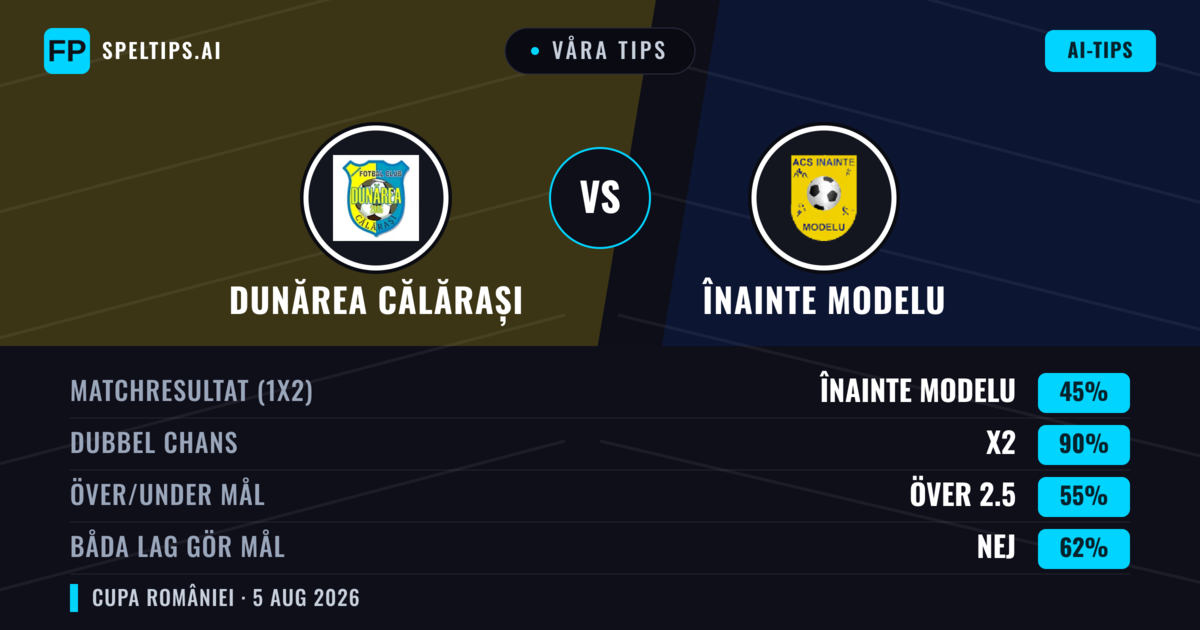 Våra tips: Dunărea Călărași mot Înainte Modelu — Oavgjort (45%); Över 2.5; Båda gör mål: Nej