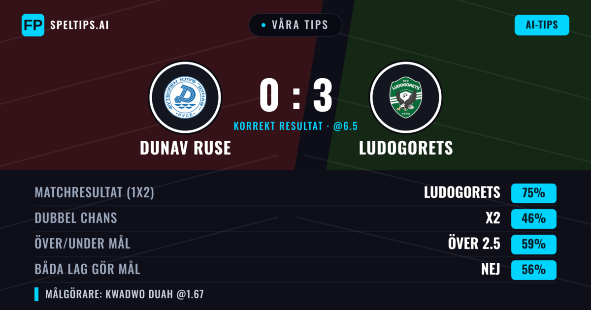 Våra tips: Dunav Ruse mot Ludogorets — Ludogorets — Vinst (69%); Över 2.5; Båda gör mål: Nej