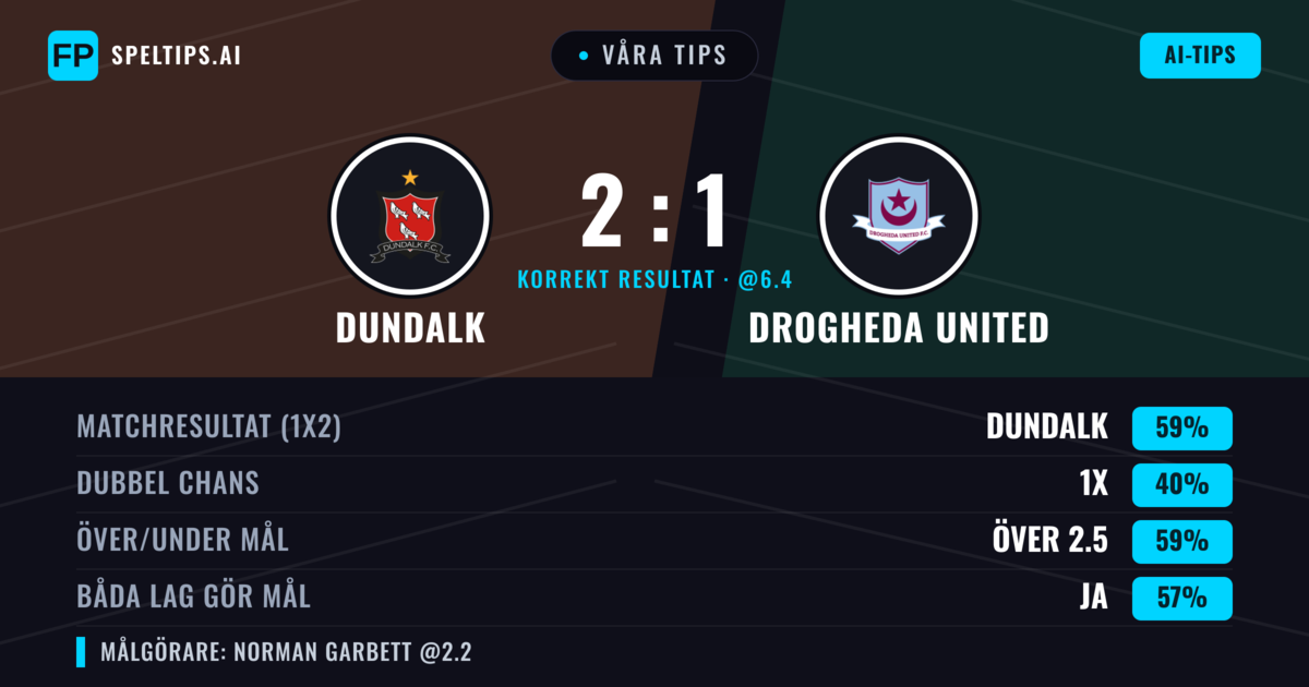 Våra tips: Dundalk mot Drogheda United — Dundalk — Vinst (57%); Över 2.5; Båda gör mål: Ja