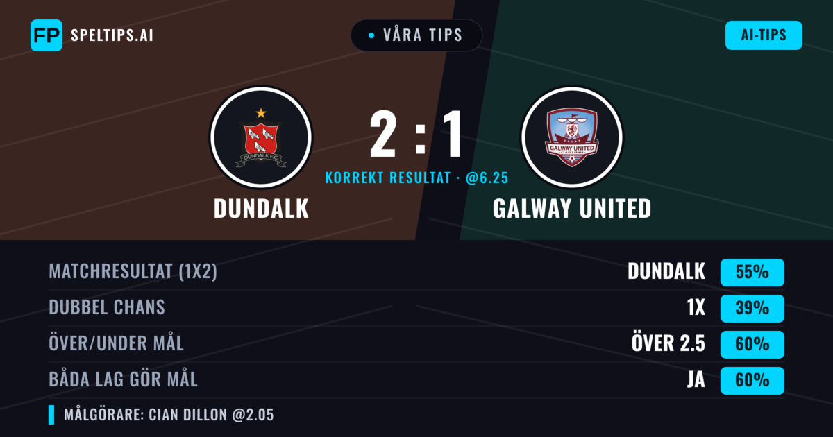 Våra tips: Dundalk mot Galway United — Dundalk — Vinst (53%); Över 2.5; Båda gör mål: Ja