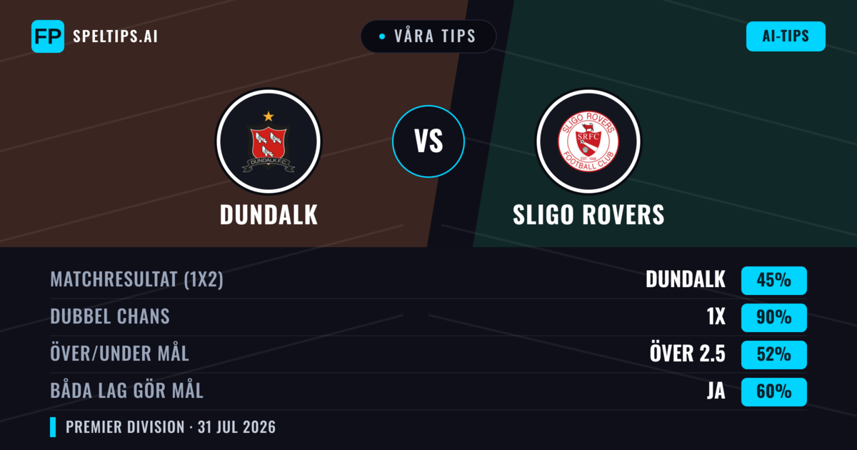 Våra tips: Dundalk mot Sligo Rovers — Dundalk — Vinst (65%); Över 2.5; Båda gör mål: Ja