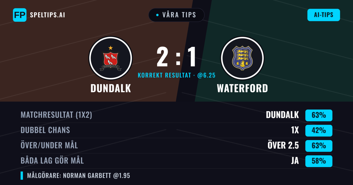 Våra tips: Dundalk mot Waterford — Dundalk — Vinst (61%); Över 2.5; Båda gör mål: Ja